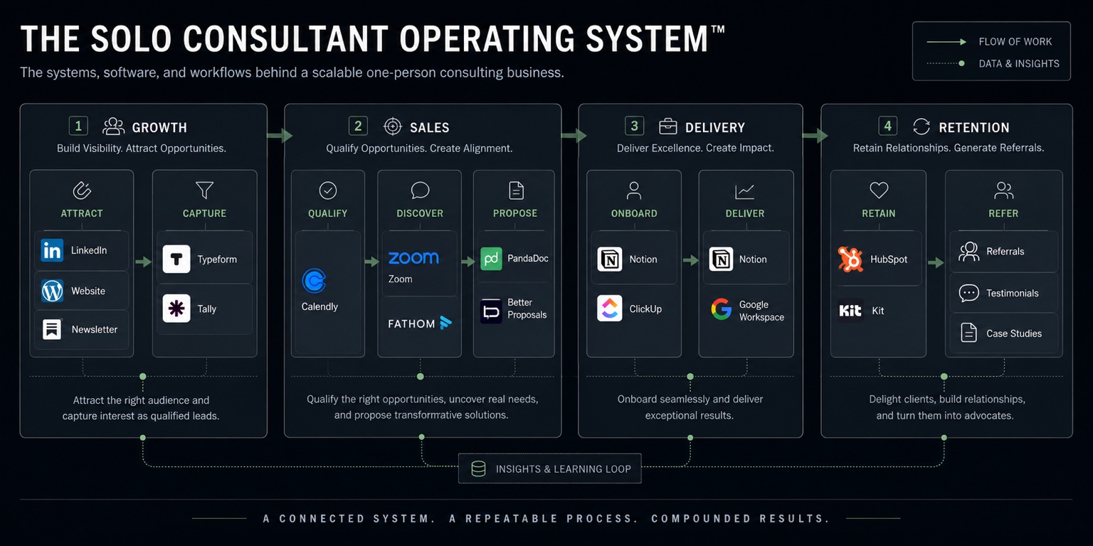 THE SOLO CONSULTANT OPERATING SYSTEM™ preview