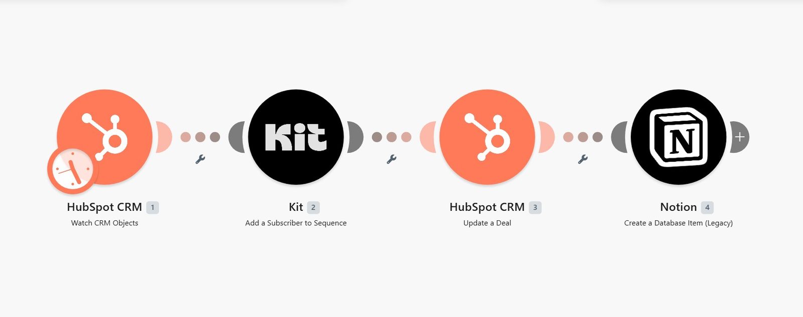 Make.com client onboarding scenario: a HubSpot CRM Watch CRM Objects trigger fires when a deal is won, Kit adds the client to a welcome sequence, HubSpot updates the deal stage, and Notion creates the client workspace page.