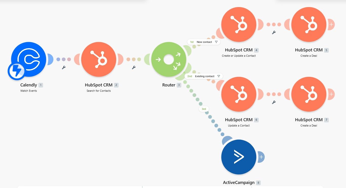 Make.com scenario for discovery call automation: a Calendly Watch Events trigger feeds a HubSpot Search for Contacts, a router splits new versus existing contacts to create or update the contact and create a deal, and ActiveCampaign adds the booker to a confirmation automation.
