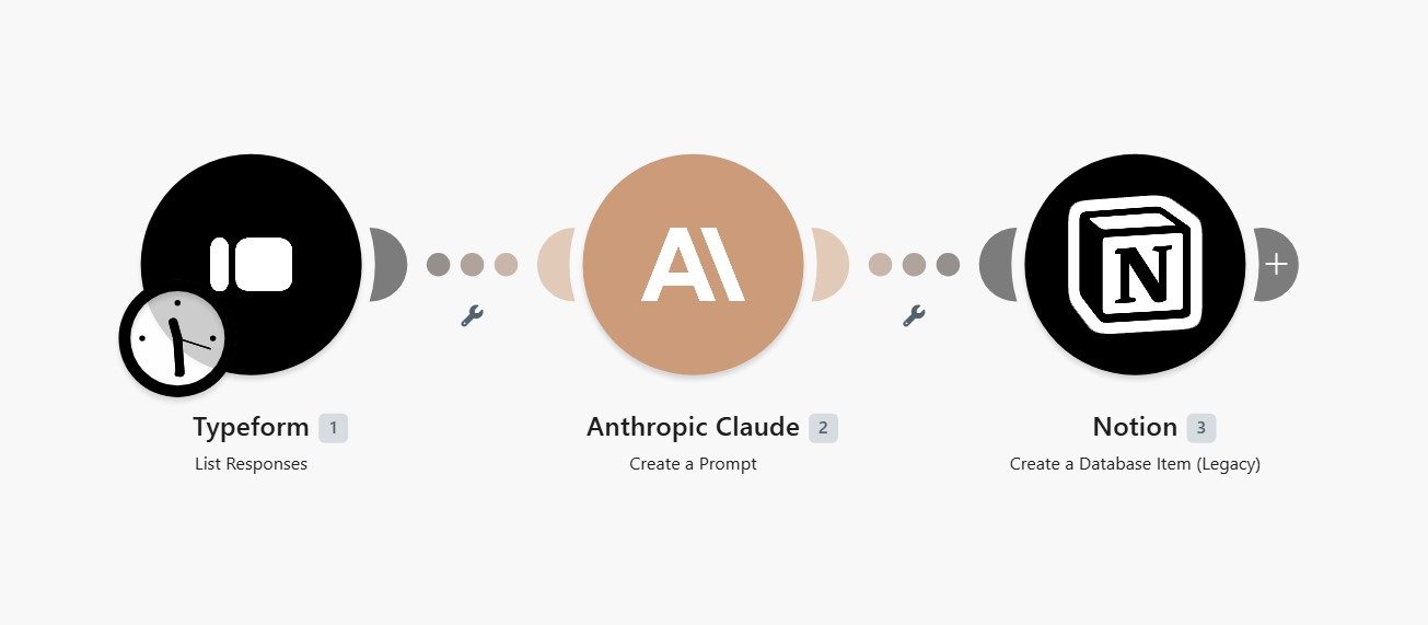 Make.com kickoff brief scenario: Typeform List Responses pulls the client intake submission, Anthropic Claude generates the kickoff brief with Create a Prompt, and Notion creates a database item for the client.