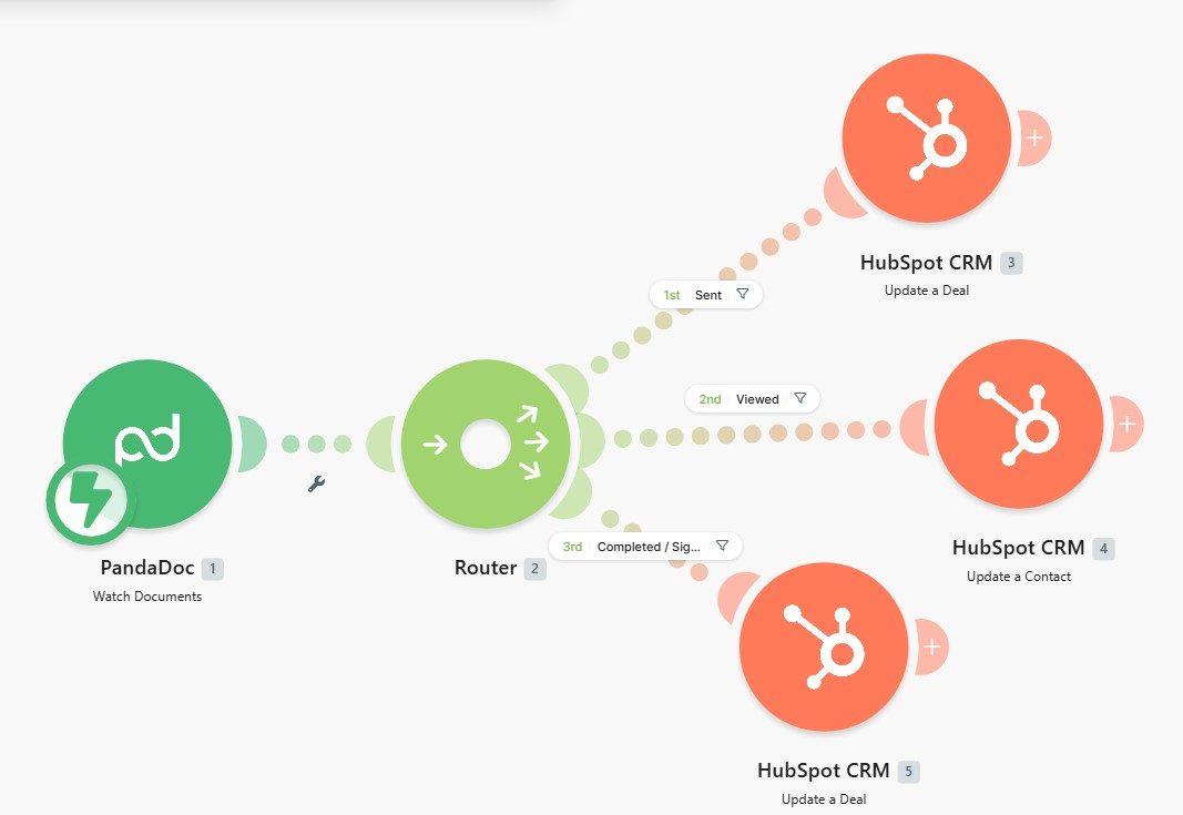 Make.com proposal automation scenario: a PandaDoc Watch Documents trigger feeds a router that updates the HubSpot deal when a proposal is sent, updates the contact when it is viewed, and updates the deal when it is completed or signed.